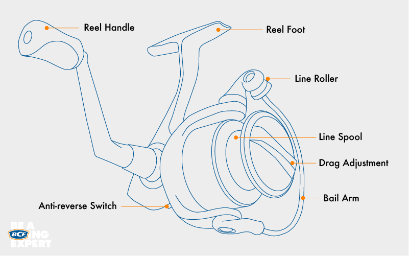 How To Adjust Side Spinning Reel Handle Is On 